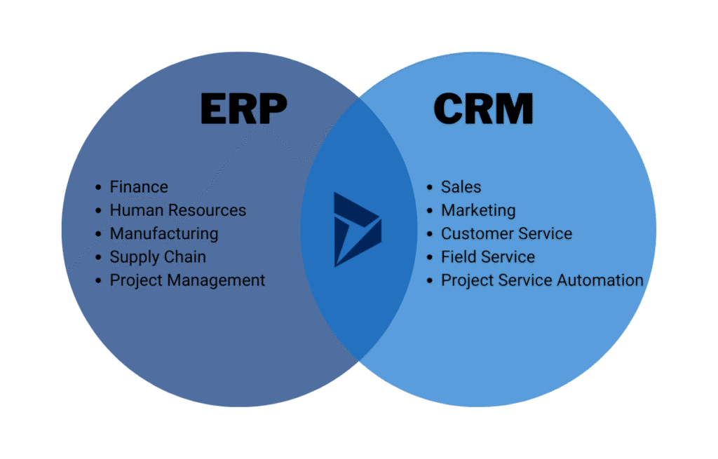 CRM/ERP Software System