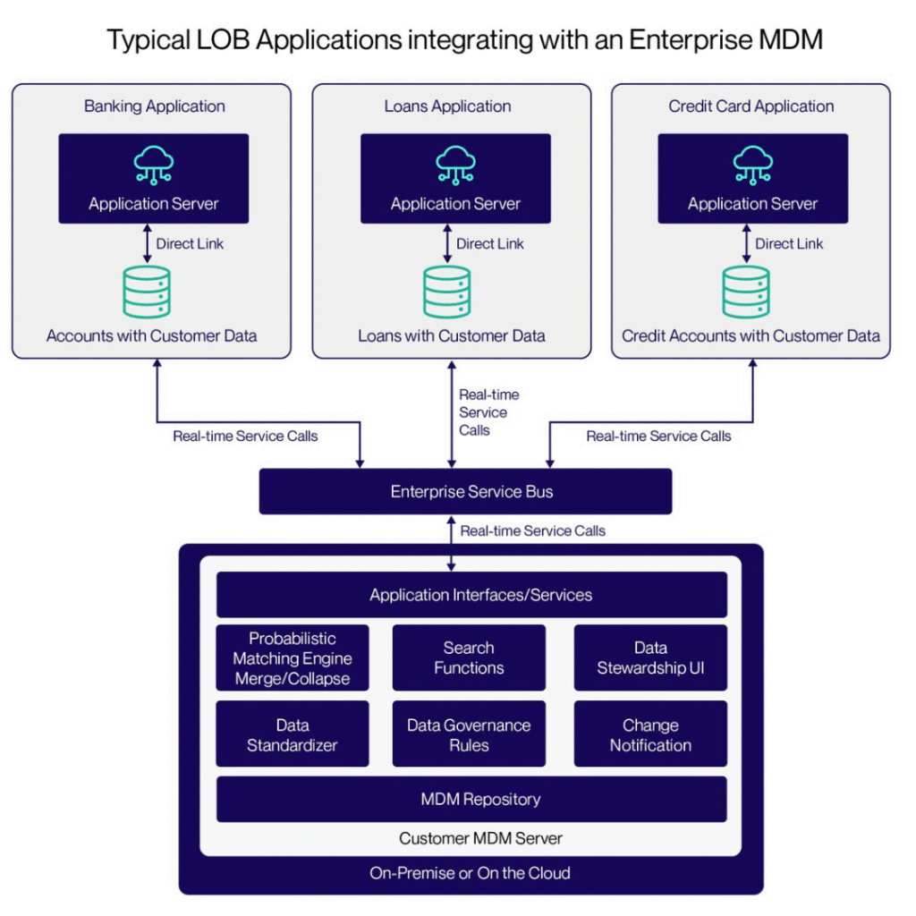 Database Management