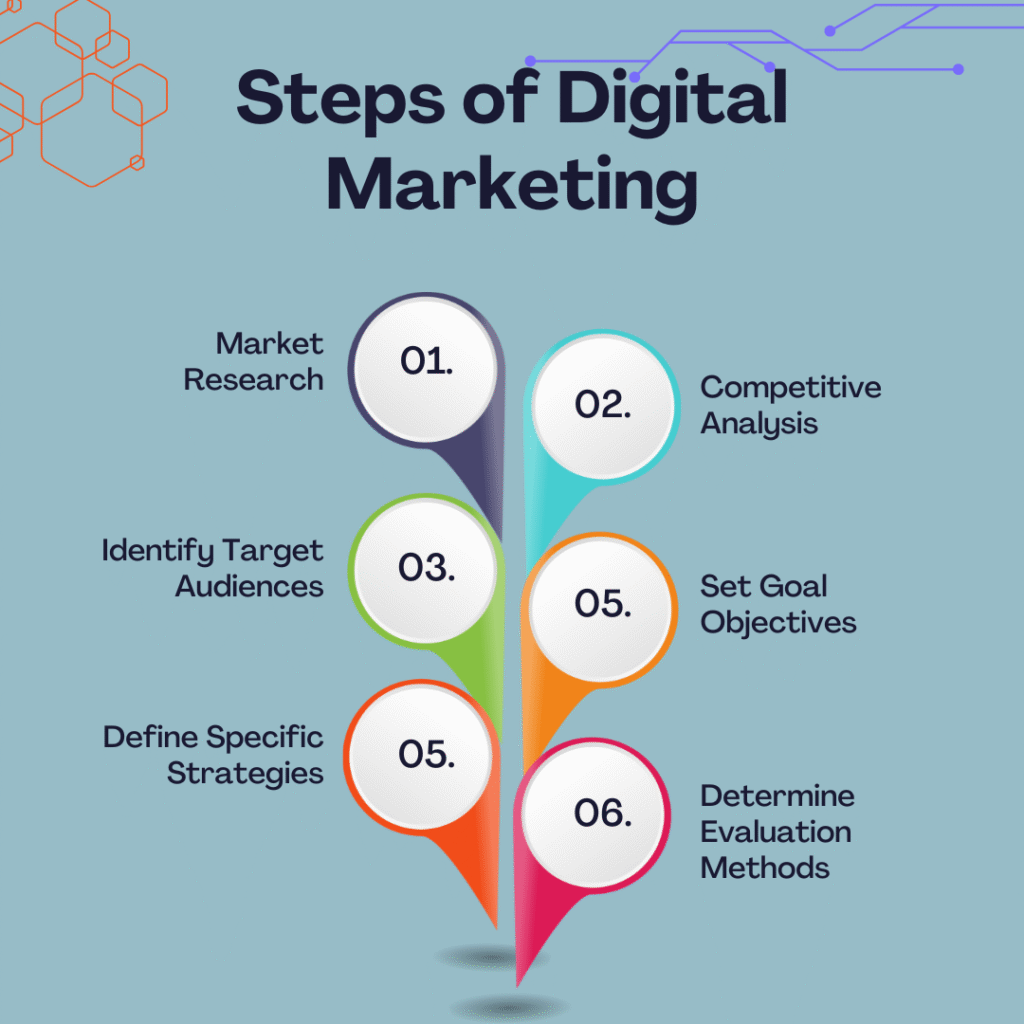 Steps of Digital Marketing by Dreamweavers